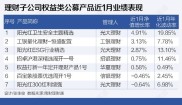 理财子公司权益类产品榜单：业绩表现及华夏理财产品详情