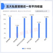 2024 年 5 月 1 日 - 2025 年 4 月 30 日 A 股、港股涨幅及私募收益情况