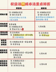 2015年注会基础备考期：回顾会计权益法定义及适用范围