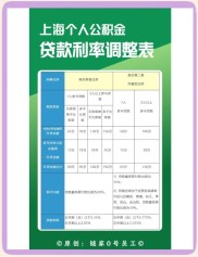 上海个人住房公积金贷款利率下调通知及相关指南来啦