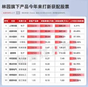 民间股神林园投资旗下产品业绩不佳，最新持仓曝光