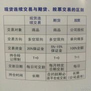 期货与现货不同，一文详解期货交易及与股票的区别