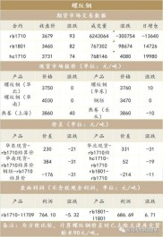 螺纹期货再创新高，现货成交一般，7月19日要点全解析