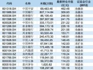 4月25日：证金公司现身313家A股上市公司前十大流通股名单