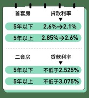 房贷利率降至历史低位，现在是不是该下手买首套房了？