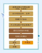 股票投资新手必看！详细股票开户流程全解析