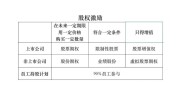 第二节股权激励考点 1：上市公司股权激励之股票期权全解析