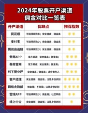 券商佣金默认万三左右，这些方法可降低佣金，快找小周经理低佣开户