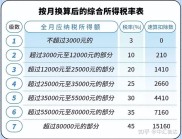股票期权个税：2021年前单独算，2022年起并入综合所得