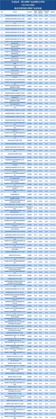 规模突破16万亿！十家银行理财产品单季度增量超1.5万亿元，此类产品整治打响“攻坚战”