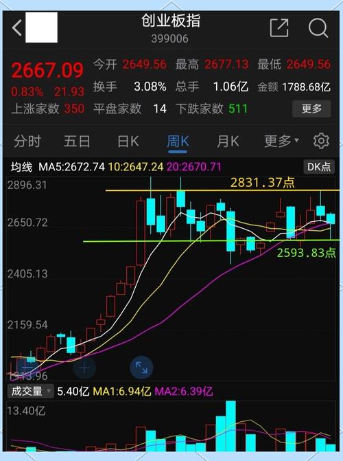 大盘上涨分析_股票投资分析报告2025_3492点支撑力度