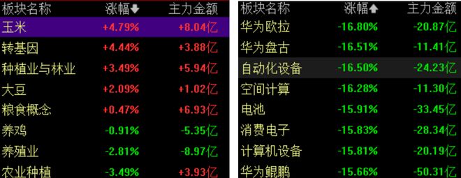 科技板块领跌行情_A股市场跌停股_汇金公司增持的000063股票