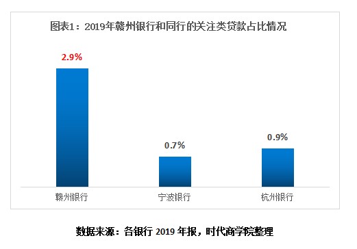 赣州银行个人薪金贷款_赣州银行建筑业贷款占比_赣州银行房地产业贷款占比