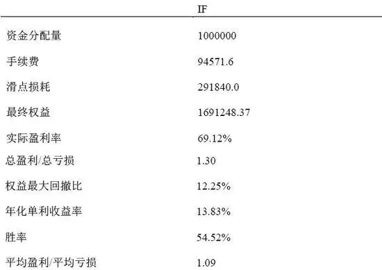 期货投资策略 胡斐pdf_股指期货交易策略_网格套利策略参数优化