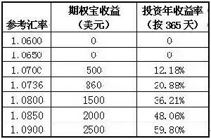 股票期权模拟交易软件_中国银行期权宝个人外汇期权_期权宝交易流程