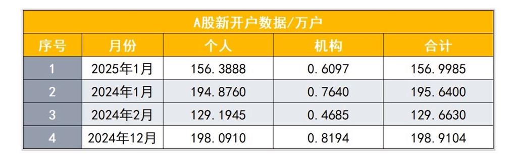 A股新开户数分析_股市赚钱效应影响开户数_a股 开户