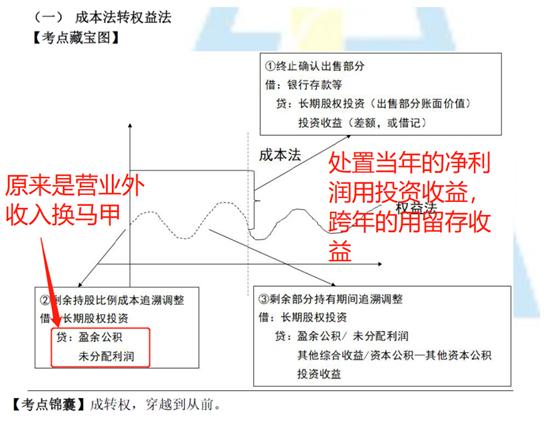 长期股票投资采用权益法的有_成本法转权益法_权益法转公计量