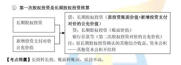 权益法转公计量_成本法转权益法_长期股票投资采用权益法的有