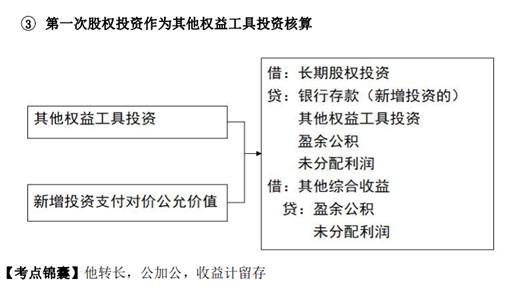 成本法转权益法_长期股票投资采用权益法的有_权益法转公计量
