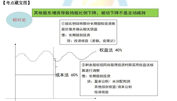 成本法转权益法_长期股票投资采用权益法的有_权益法转公计量