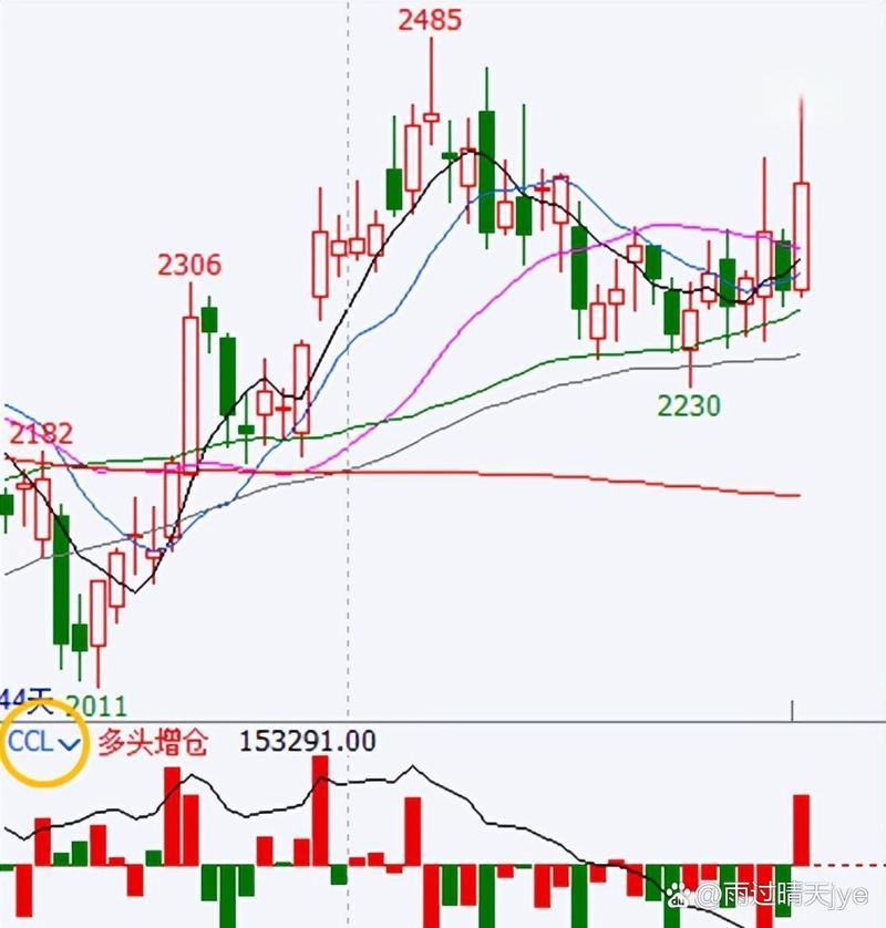 期货增仓减仓_原木期货全合约持仓数据解读_原木期货主力合约成交量持仓分析