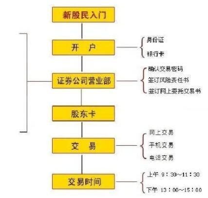 证券帐户网上开户_开户账户流程证券网上查询_网上证券账户开户流程