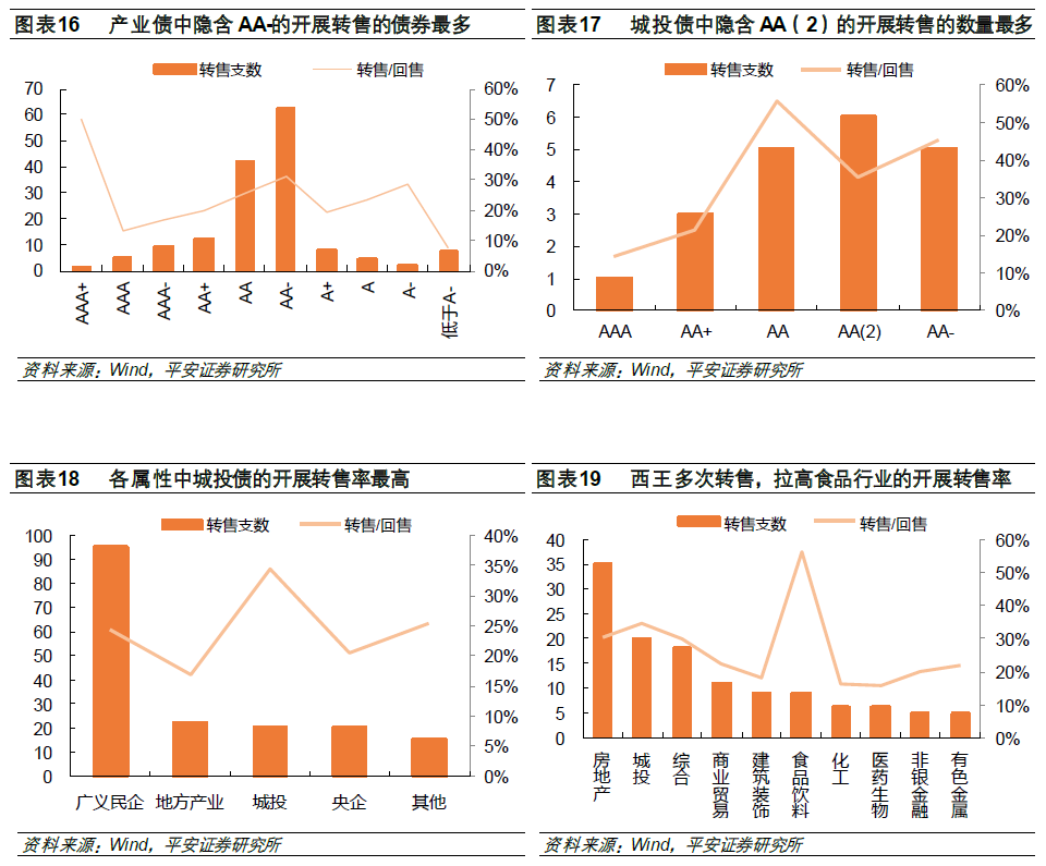 股票投资评级__ 转售债投资策略 