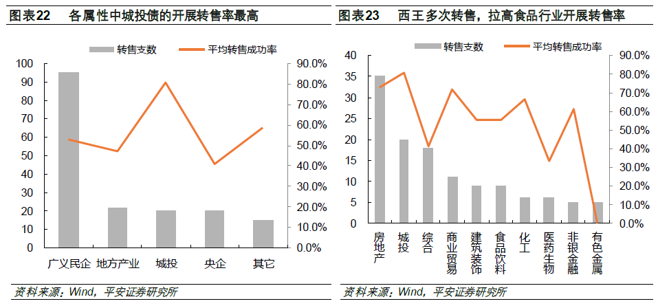 股票投资评级__ 转售债投资策略 