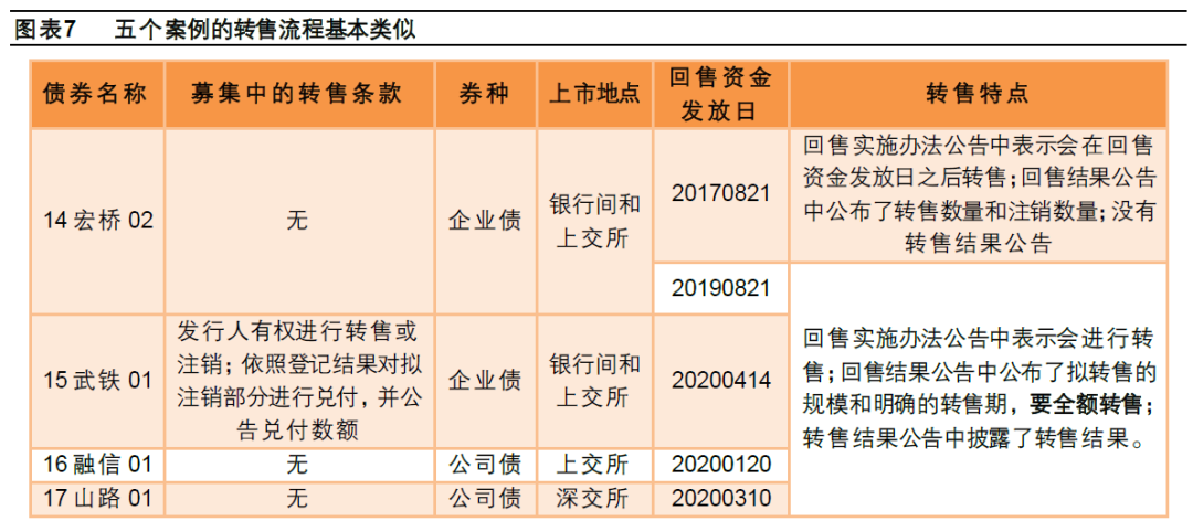 股票投资评级__ 转售债投资策略 