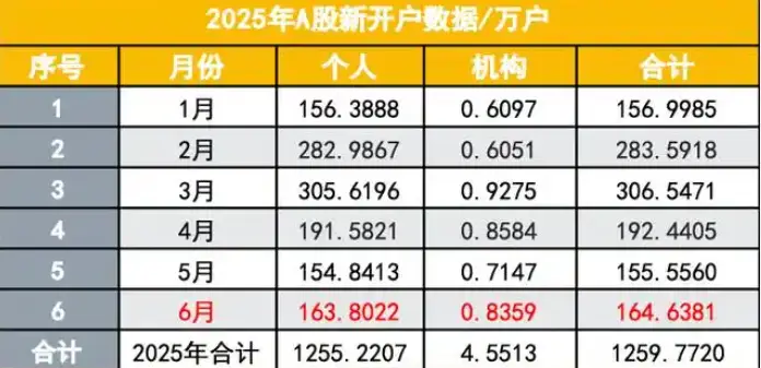 a股 开户_居民储蓄配置股市意愿增强_A股新开户数增长趋势