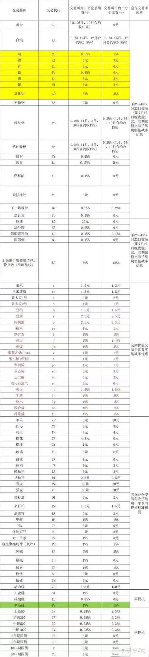 十大期货公司手续费优惠_期货公司低手续费排名_发改委期货