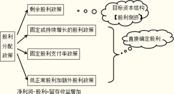 请问下公司派发股利的形式有哪些