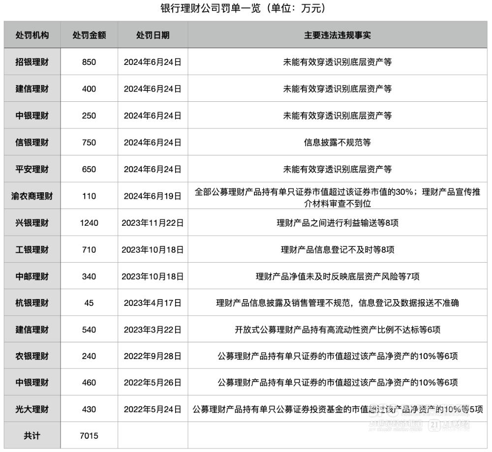信息披露不规范理财公司处罚_招商银行 理财产品 风险_金融监管总局理财公司罚单