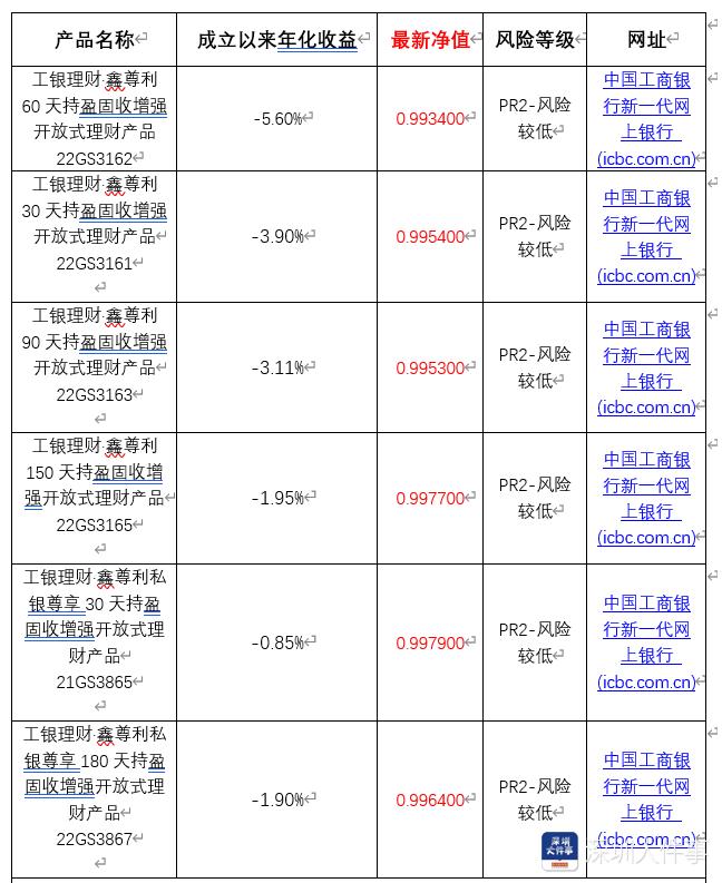 工行理财产品排行_银行理财破净原因_银行理财产品亏损分析