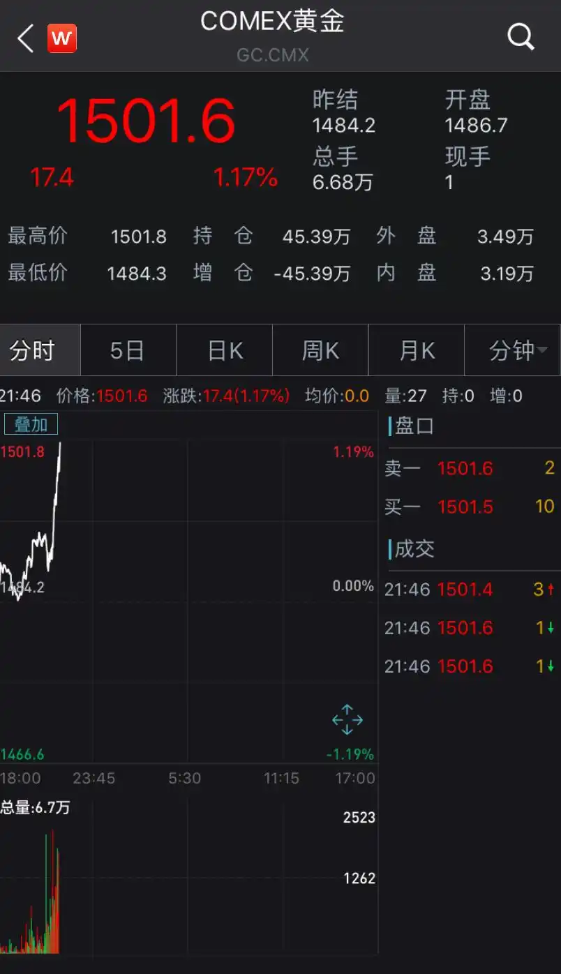 国际黄金价格大涨原因_COMEX黄金价格走势_黄金期货持仓