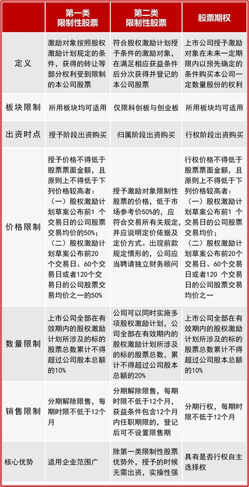 限制性股票与权益结算股票支付区别_限制性股票归属条件分析_股票期权与限制性股票