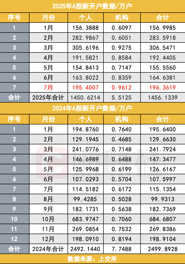 沪深a股开户_A股新开户数同比增长71_股市赚钱效应影响A股开户数