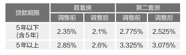 中国人民银行降准降息公积金利率调整 泉州市住房公积金贷款利率下调 晋江房地产市场购房成本降低_公积金贷款2025新政策