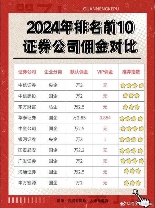 股票开户选择证券公司 证券公司佣金比较 证券公司评级标准_炒股开户证券公司选择