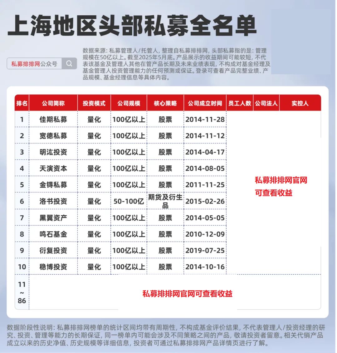 私募排排网私募数据_股票私募公司_一线城市私募分布