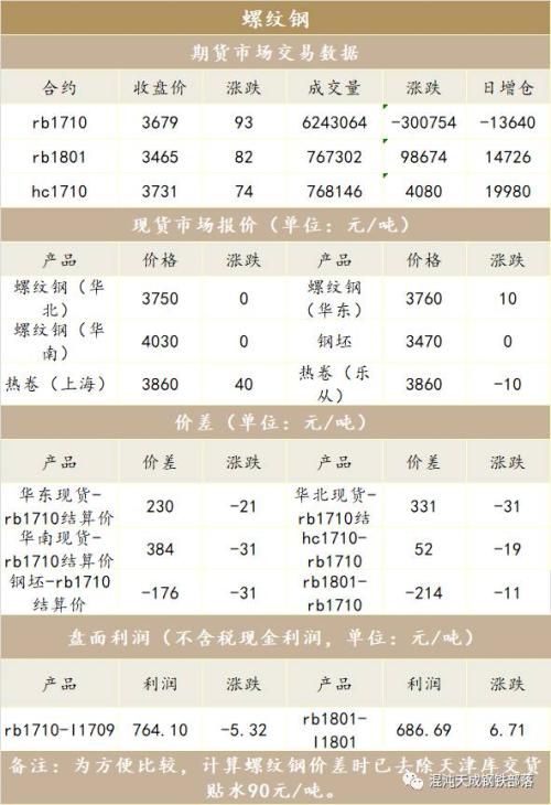 现货市场成交分析_螺纹钢期货1710行情_螺纹期货价格走势