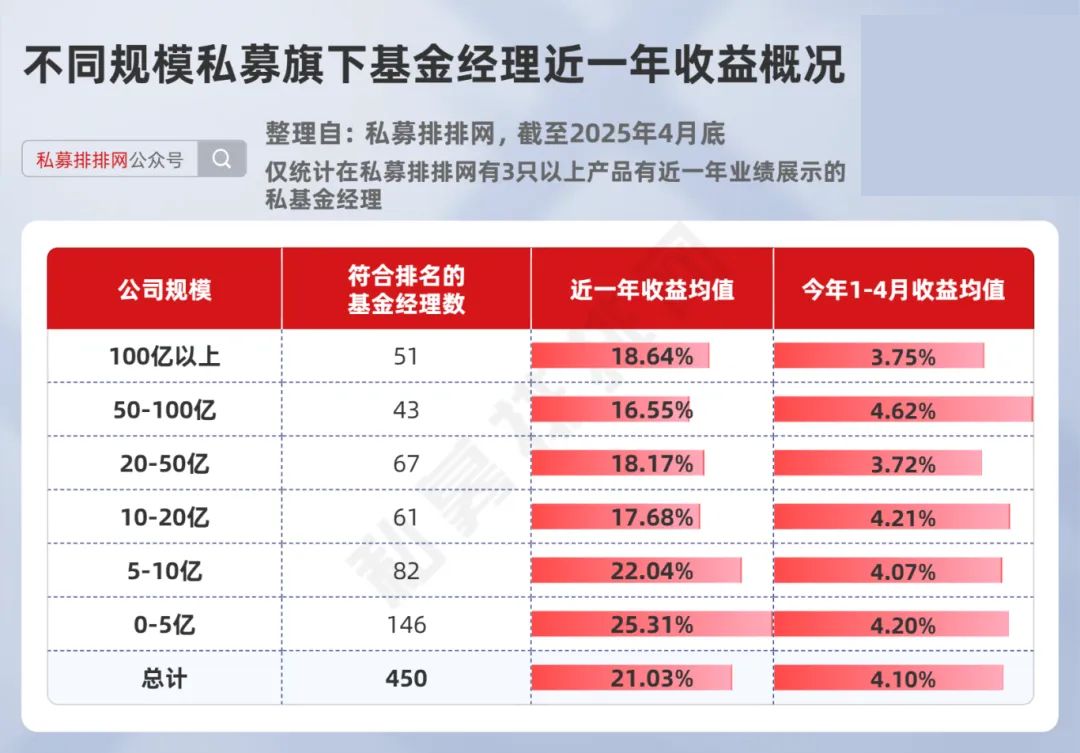  私募基金经理业绩排名 _股票私募公司_