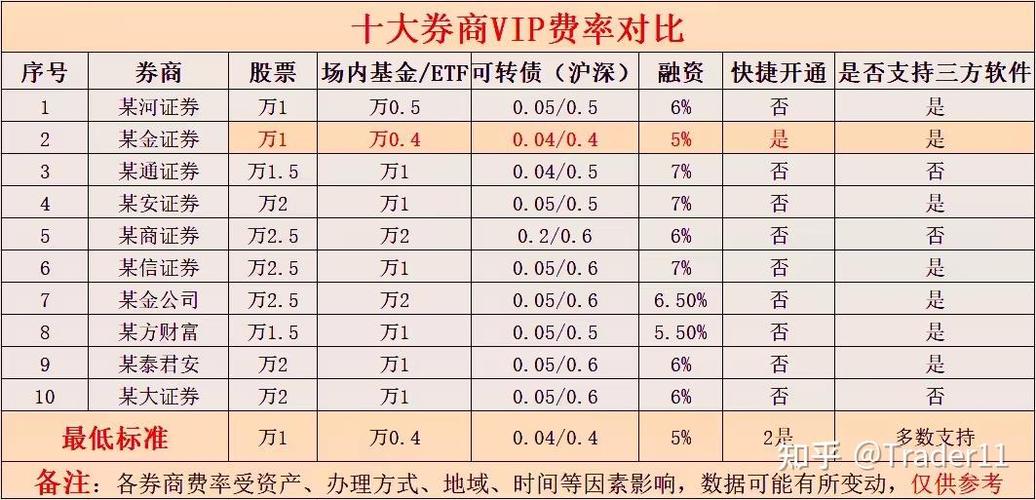 股票开户选择证券公司_股票佣金比例_炒股开户证券公司选择