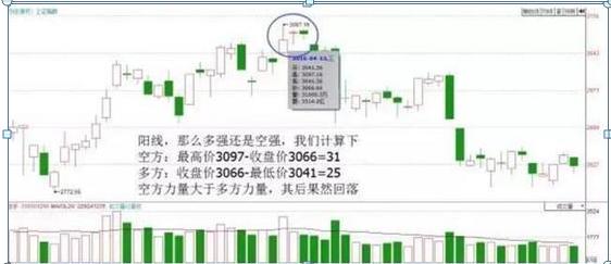 K线形态多空力量对比_股票投资技术分析方法_K线四大要素分析