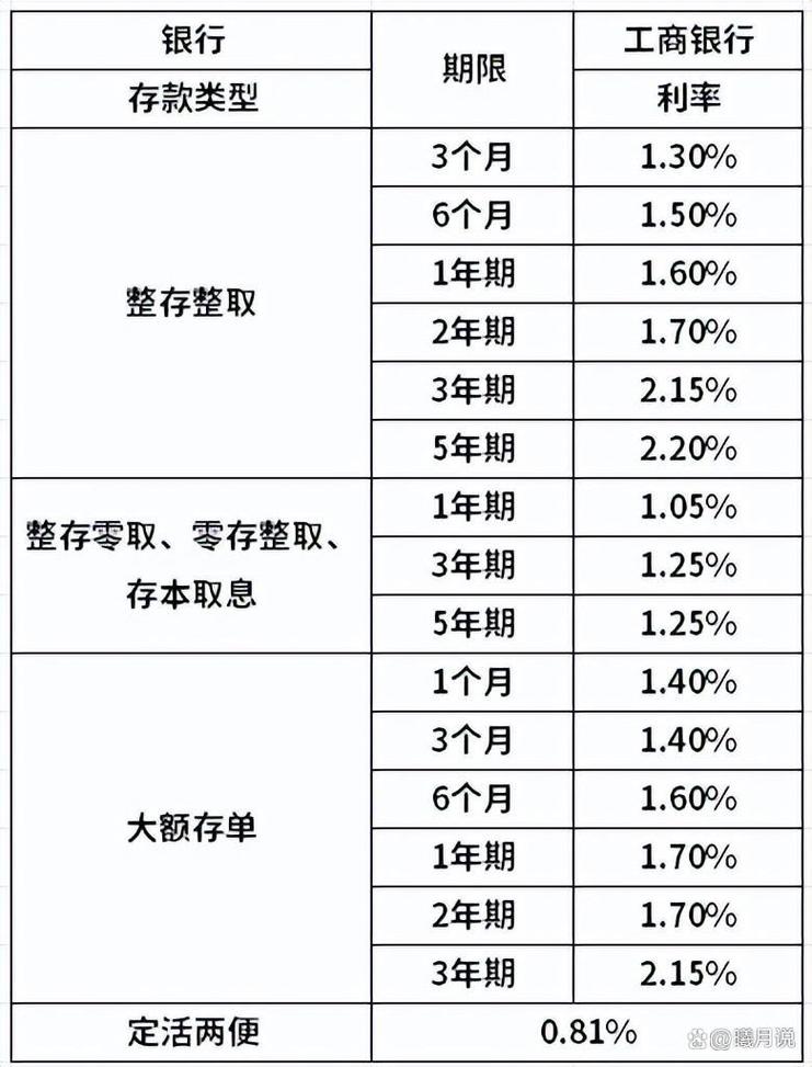 贵州省各大银行定期存款利率_贵阳工商银行定期存款利率_银行定期存款理财