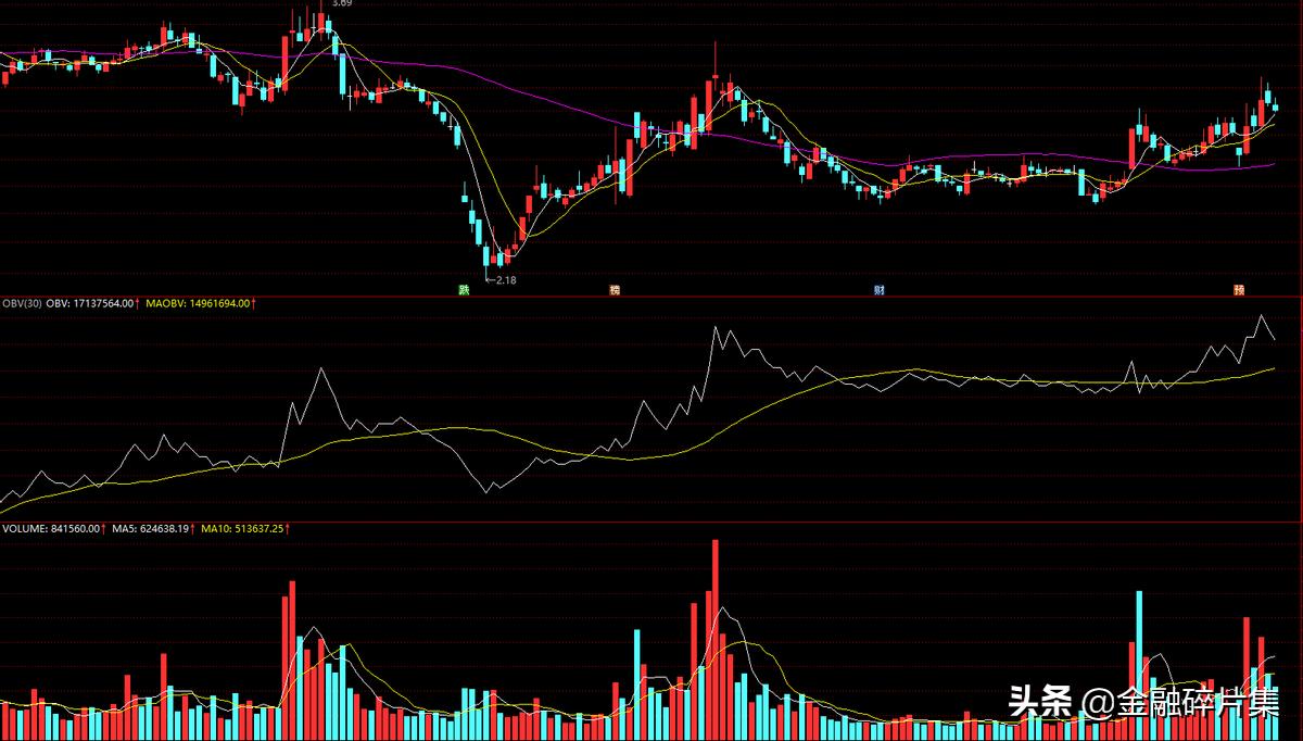 如何看期货成交量_成交手数成交金额换手率_成交量指标分析