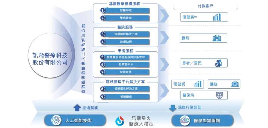 讯飞医疗AI医疗市场份额_科大讯飞 股票期权激励计划_科大讯飞讯飞医疗上市