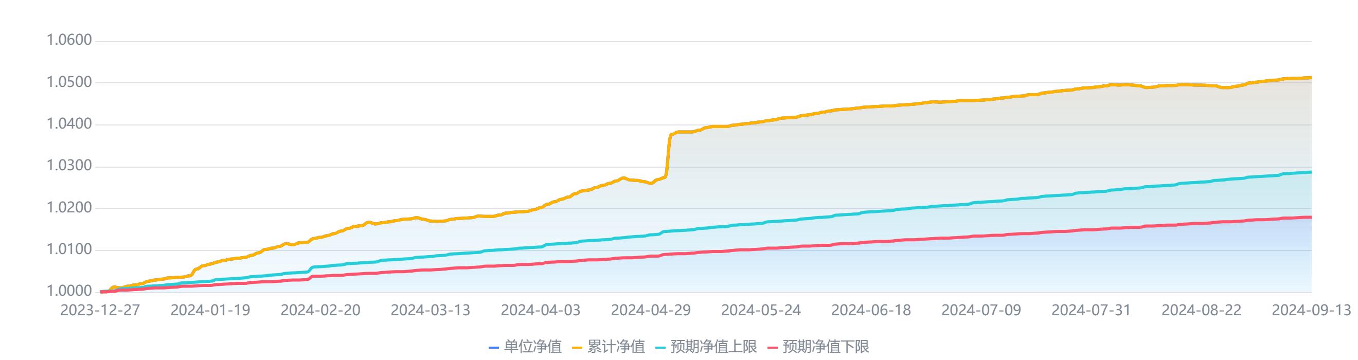 稳健理财产品_南财理财通公募固收产品排名_3月以内固收产品业绩分析