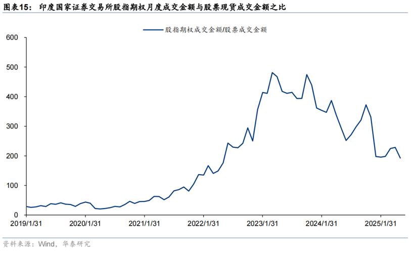 股票期权一人一户_印度股票期权交易增长_印度衍生品市场风险