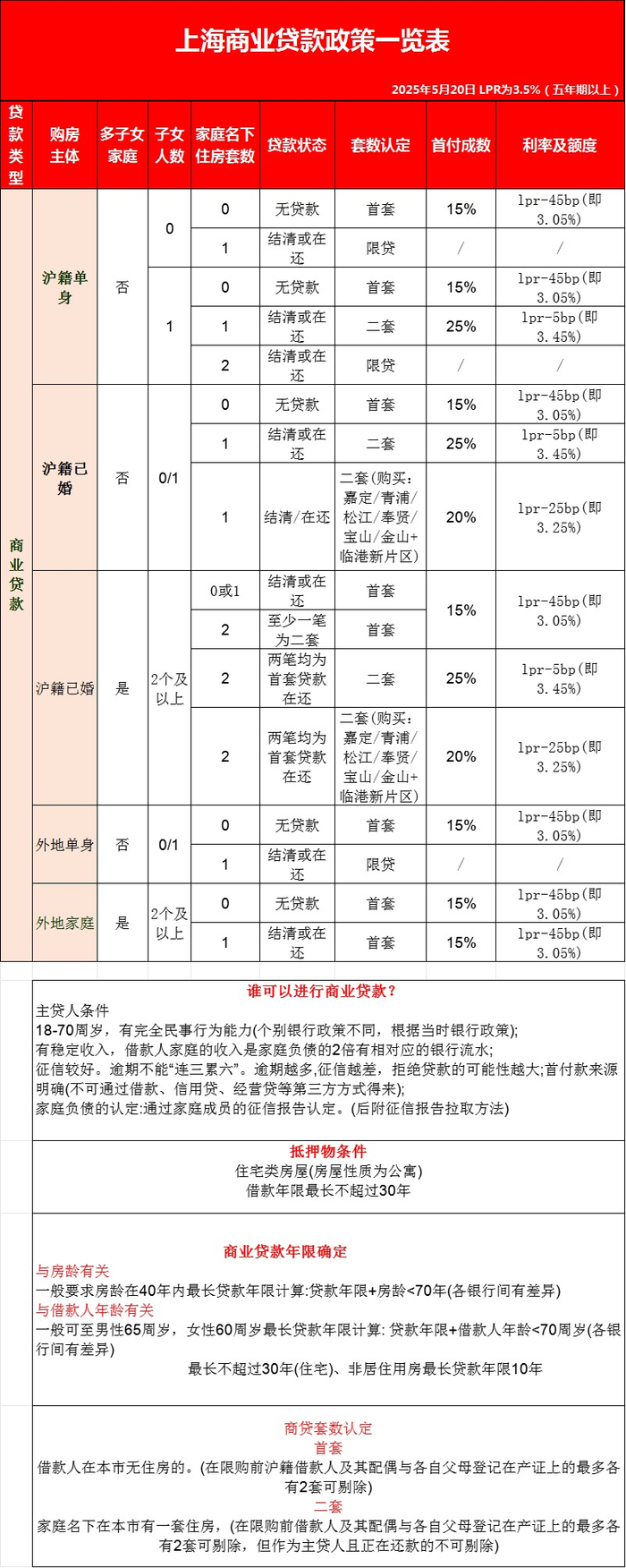 2025购房贷款新政策_上海最新限购政策_2025年上海购房政策